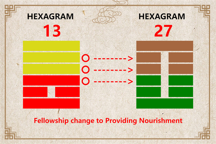 I Ching hexagram 13 to 27 meaning and explained