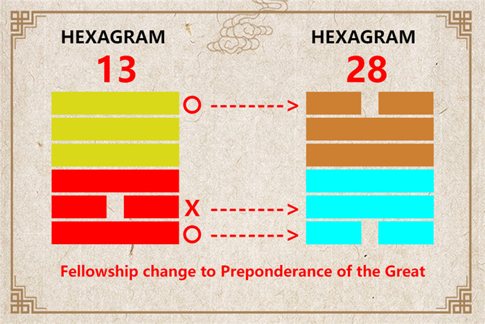 I Ching hexagram 13 to 28 meaning and explained