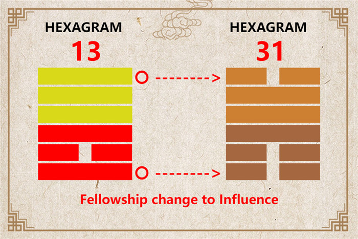 I Ching hexagram 13 to 31 meaning and explained