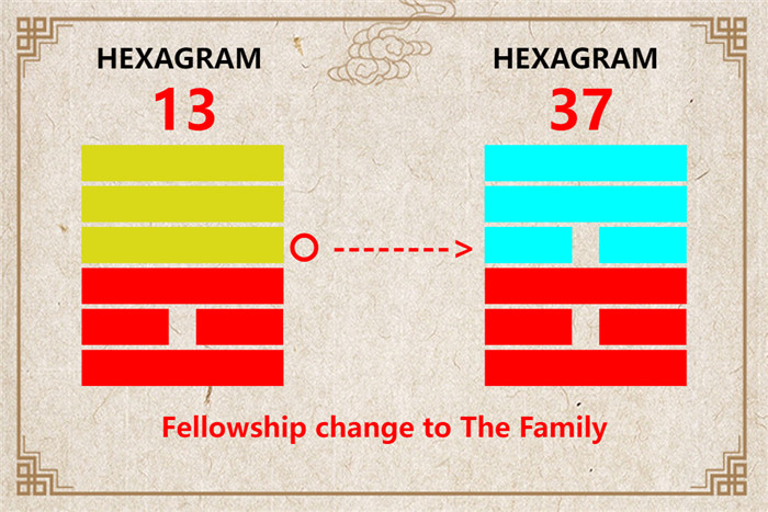 I Ching hexagram 13 to 37 meaning and explained