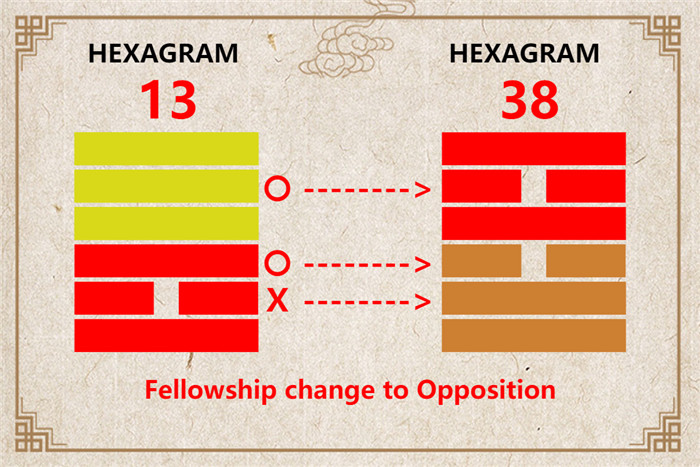 I Ching hexagram 13 to 38 meaning and explained