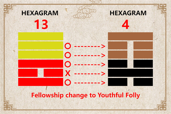 I Ching hexagram 13 to 4 meaning and explained