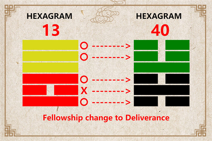 I Ching hexagram 13 to 40 meaning and explained