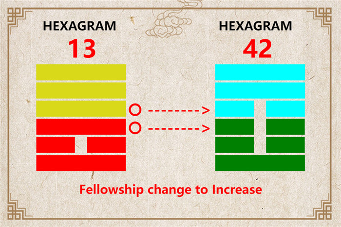 I Ching hexagram 13 to 42 meaning and explained