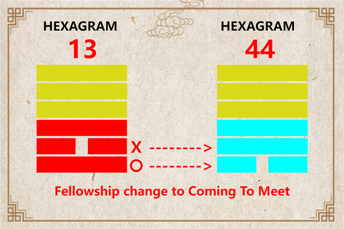 I Ching hexagram 13 to 44 meaning and explained