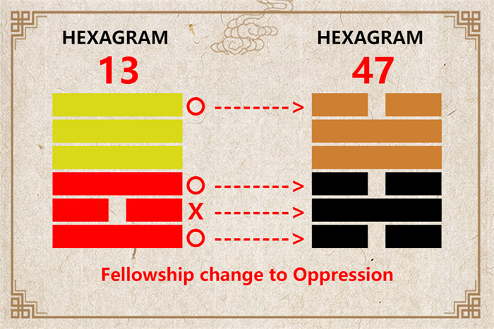 I Ching hexagram 13 to 47 meaning and explained