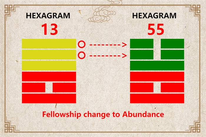 I Ching hexagram 13 to 55 meaning and explained