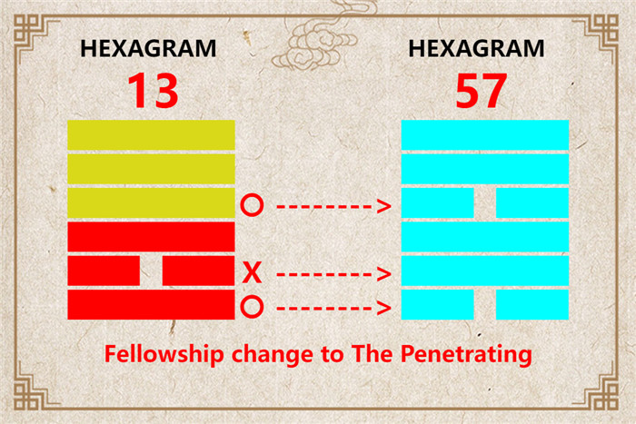 I Ching hexagram 13 to 57 meaning and explained