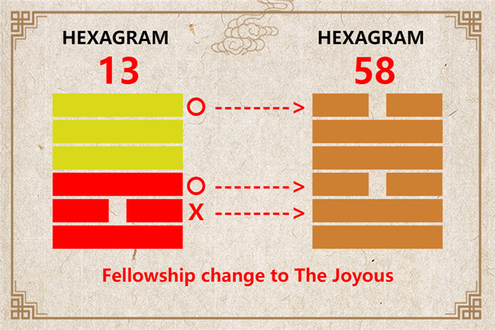 I Ching hexagram 13 to 58 meaning and explained