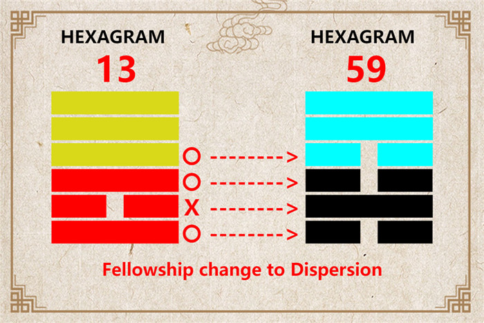 I Ching hexagram 13 to 59 meaning and explained