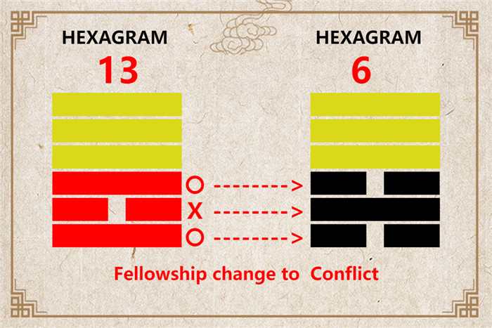 I Ching hexagram 13 to 6 meaning and explained