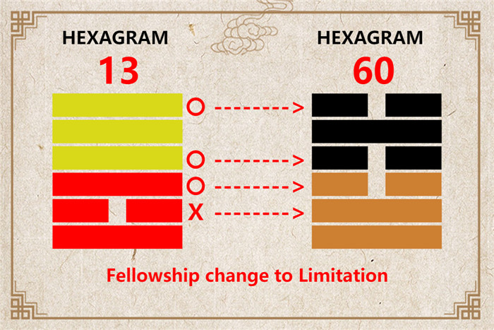 I Ching hexagram 13 to 60 meaning and explained