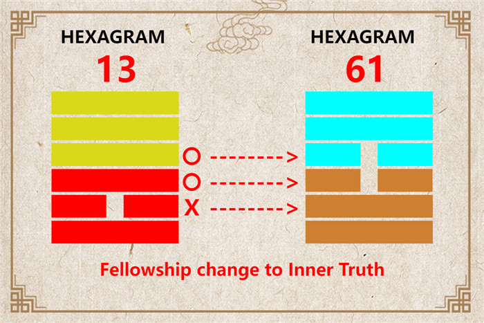 I Ching hexagram 13 to 61 meaning and explained