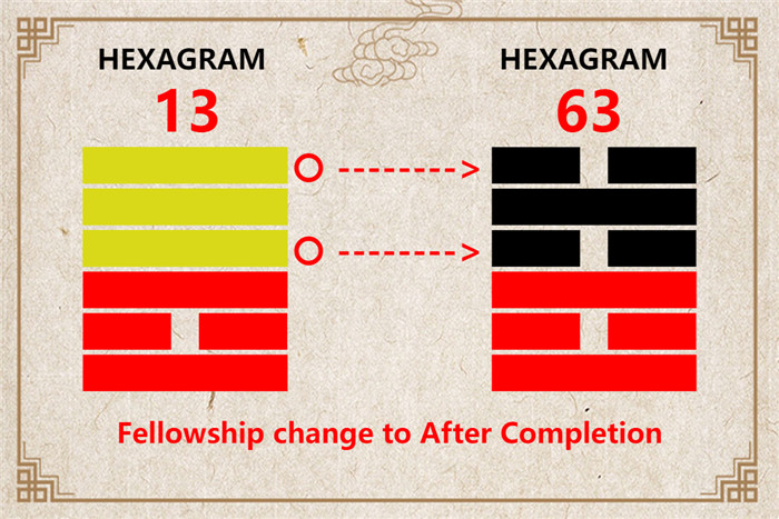 I Ching hexagram 13 to 63 meaning and explained