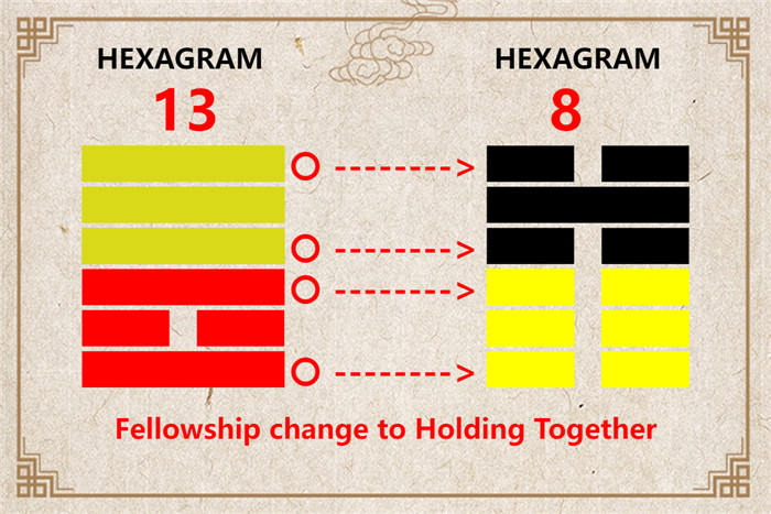 I Ching hexagram 13 to 8 meaning and explained