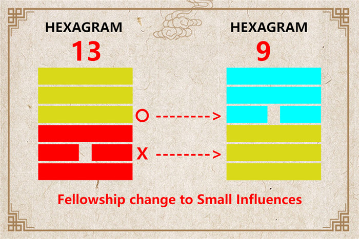 I Ching hexagram 13 to 9 meaning and explained