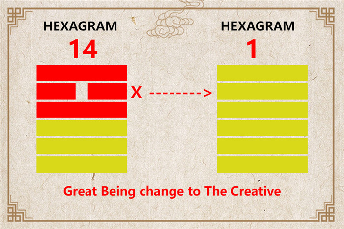 I Ching hexagram 14 to 1 meaning and explained