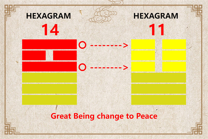 I Ching hexagram 14 to 11 meaning and explained