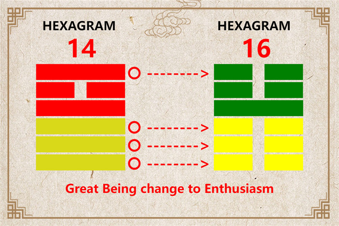 I Ching hexagram 14 to 16 meaning and explained