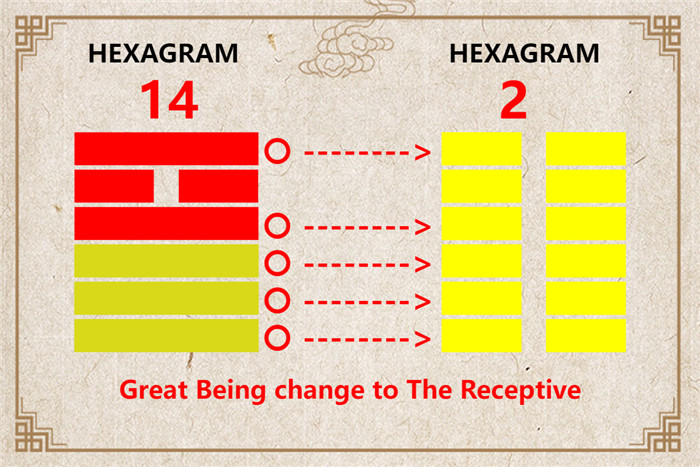 I Ching hexagram 14 to 2 meaning and explained