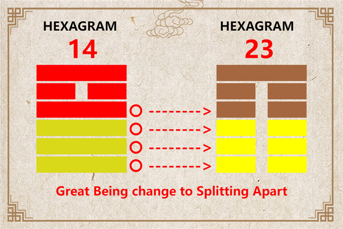 I Ching hexagram 14 to 23 meaning and explained