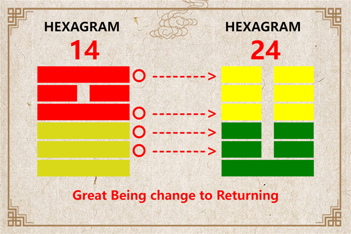 I Ching hexagram 14 to 24 meaning and explained