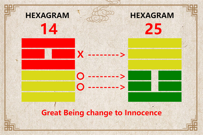 I Ching hexagram 14 to 25 meaning and explained