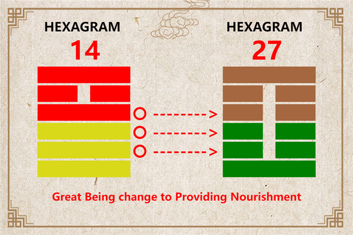 I Ching hexagram 14 to 27 meaning and explained