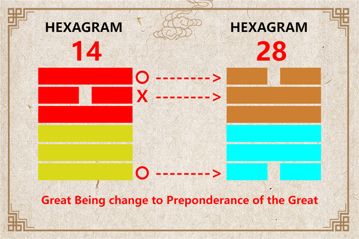 I Ching hexagram 14 to 28 meaning and explained