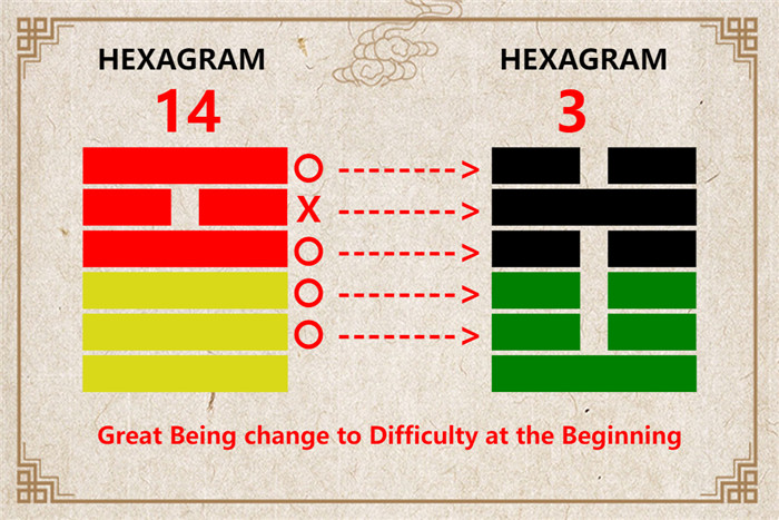 I Ching hexagram 14 to 3 meaning and explained