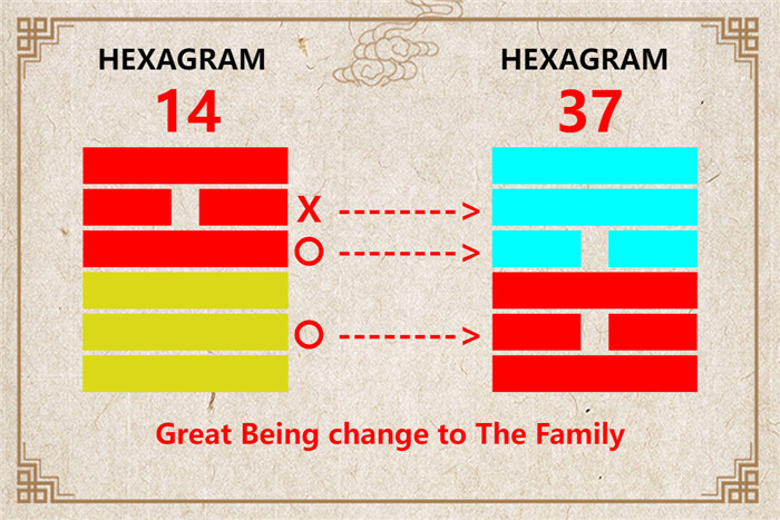 I Ching hexagram 14 to 37 meaning and explained