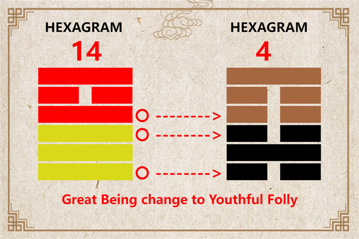 I Ching hexagram 14 to 4 meaning and explained