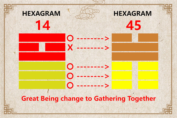 I Ching hexagram 14 to 45 meaning and explained