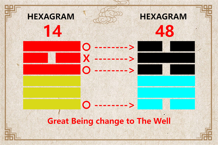 I Ching hexagram 14 to 48 meaning and explained