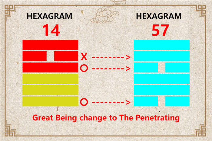 I Ching hexagram 14 to 57 meaning and explained