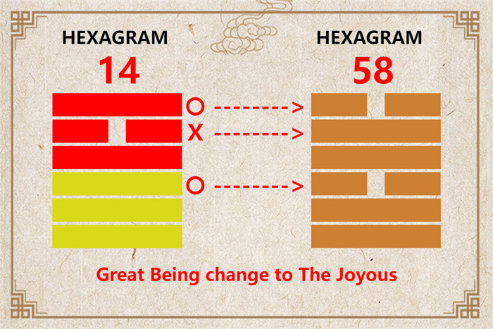 I Ching hexagram 14 to 58 meaning and explained