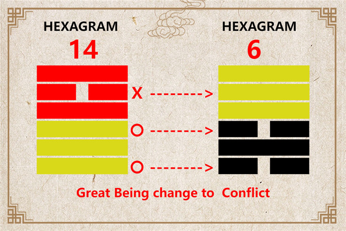 I Ching hexagram 14 to 6 meaning and explained