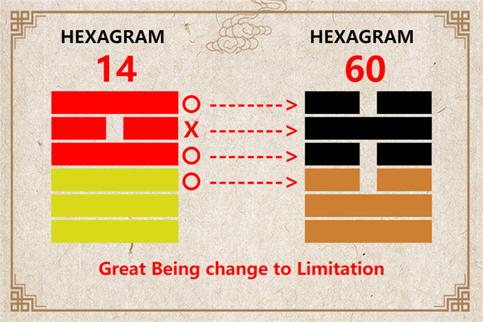 I Ching hexagram 14 to 60 meaning and explained