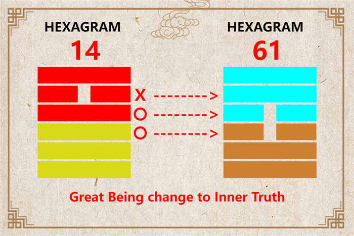 I Ching hexagram 14 to 61 meaning and explained