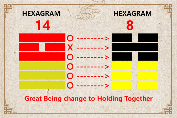 I Ching hexagram 14 to 8 meaning and explained