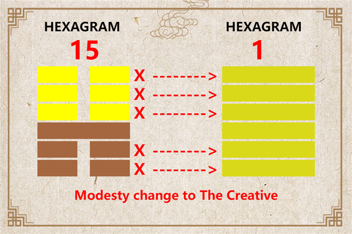 I Ching hexagram 15 to 1 meaning and explained