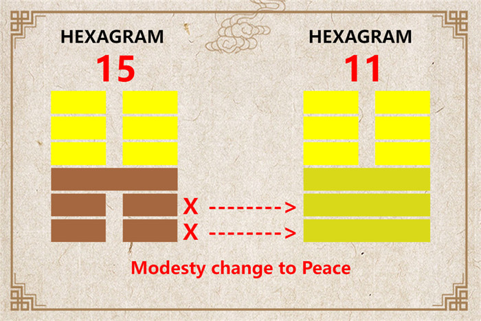 I Ching hexagram 15 to 11 meaning and explained