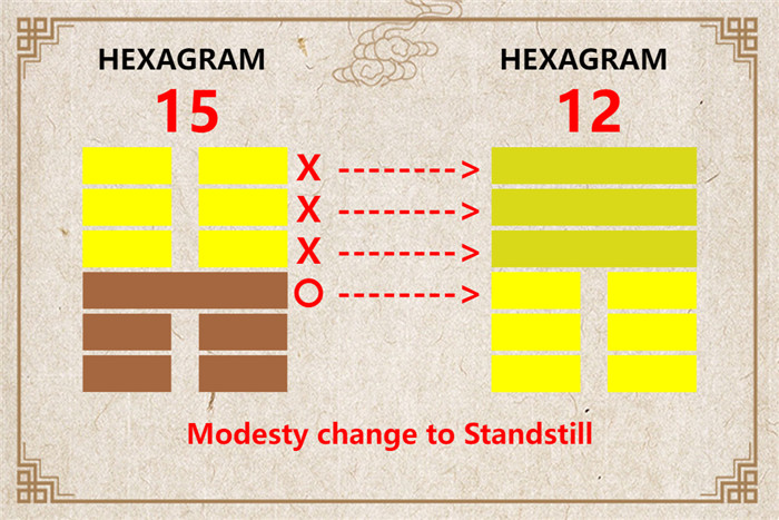 I Ching hexagram 15 to 12 meaning and explained