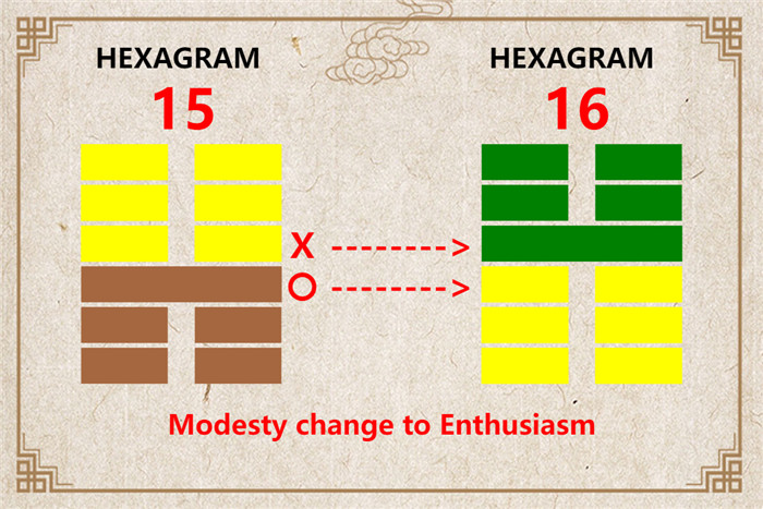 I Ching hexagram 15 to 16 meaning and explained