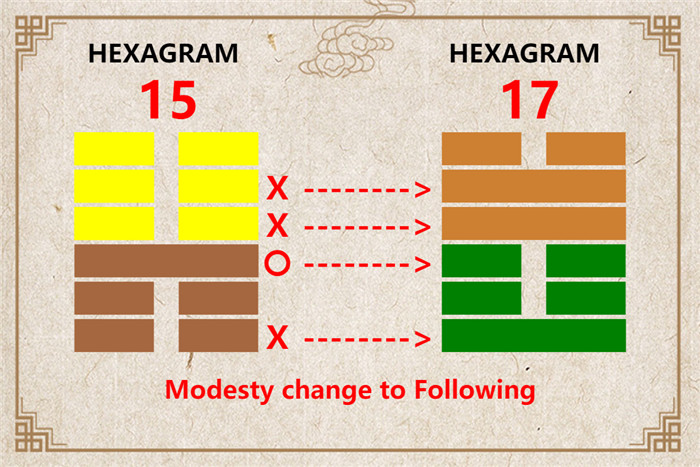 I Ching hexagram 15 to 17 meaning and explained