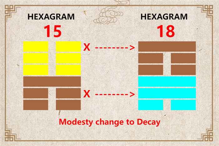 I Ching hexagram 15 to 18 meaning and explained