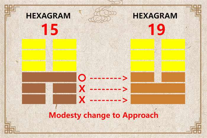 I Ching hexagram 15 to 19 meaning and explained