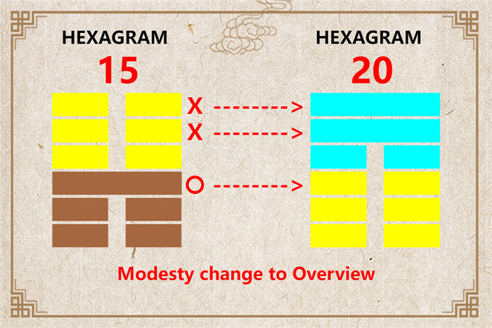 I Ching hexagram 15 to 20 meaning and explained