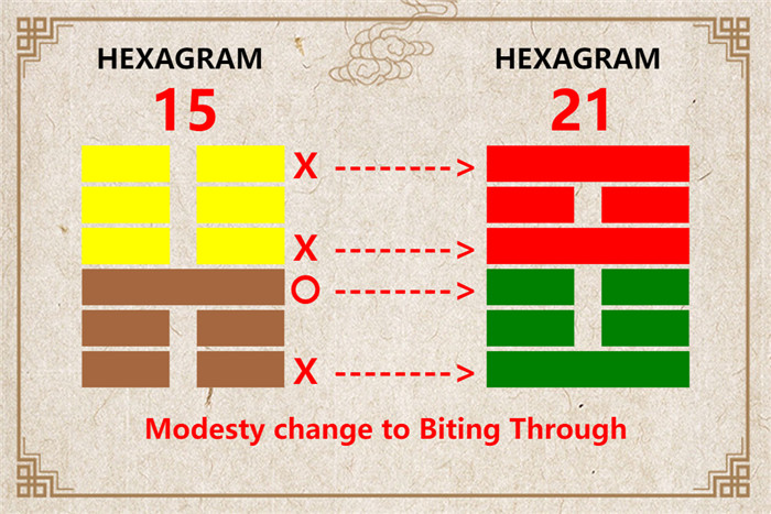 I Ching hexagram 15 to 21 meaning and explained