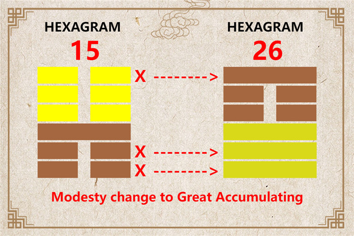 I Ching hexagram 15 to 26 meaning and explained